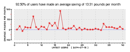 Latest User Savings